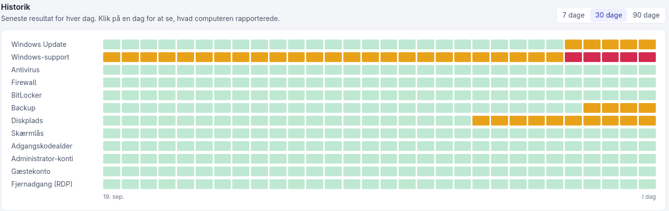 History for Plotter-PC over 30 days: Windows-support turns from yellow to red in the last days, and Windows Update, Backup and Disk space turn yellow towards the end. The other checks are green throughout.