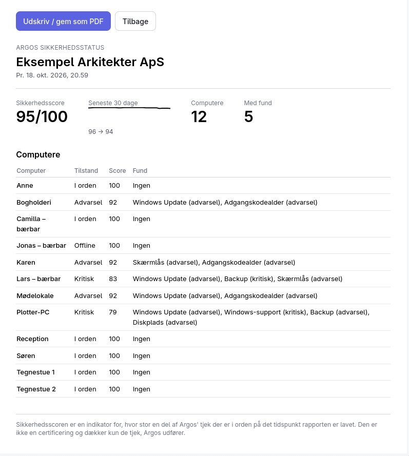The Argos security report for Eksempel Arkitekter ApS on 18 October 2026: security score 95 out of 100, 12 computers, 5 with findings, and a table with each computer’s state, score and findings.